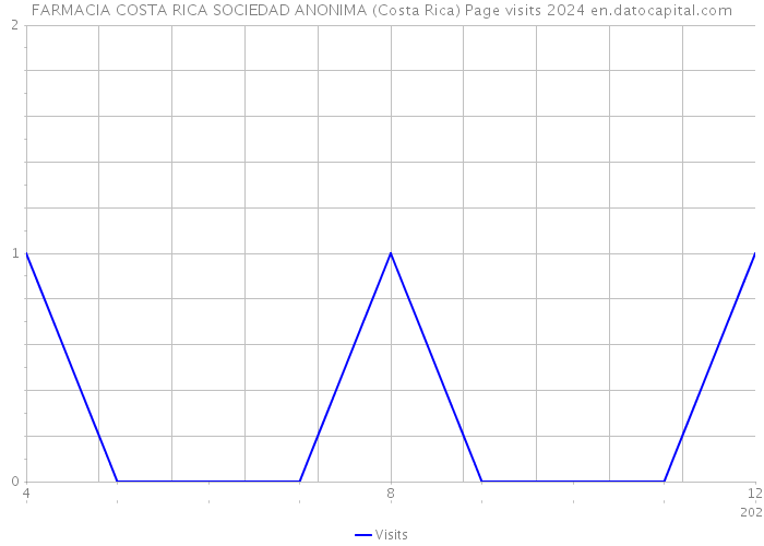 FARMACIA COSTA RICA SOCIEDAD ANONIMA (Costa Rica) Page visits 2024 