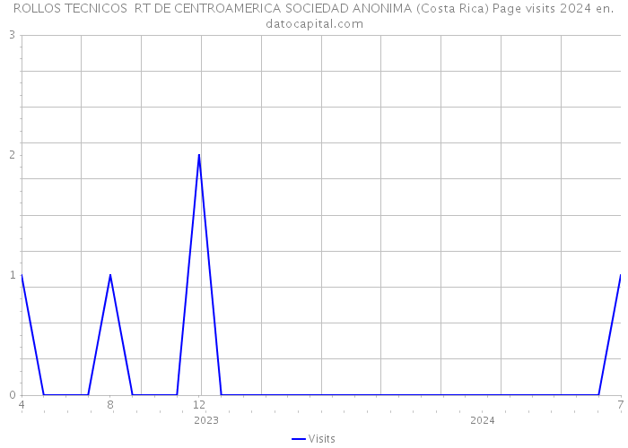 ROLLOS TECNICOS RT DE CENTROAMERICA SOCIEDAD ANONIMA (Costa Rica) Page visits 2024 
