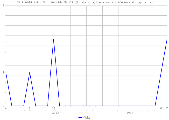 FINCA AMALPA SOCIEDAD ANONIMA. (Costa Rica) Page visits 2024 
