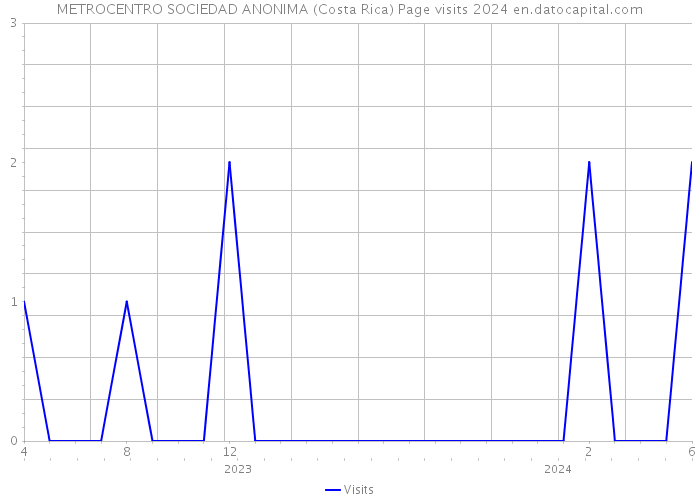 METROCENTRO SOCIEDAD ANONIMA (Costa Rica) Page visits 2024 
