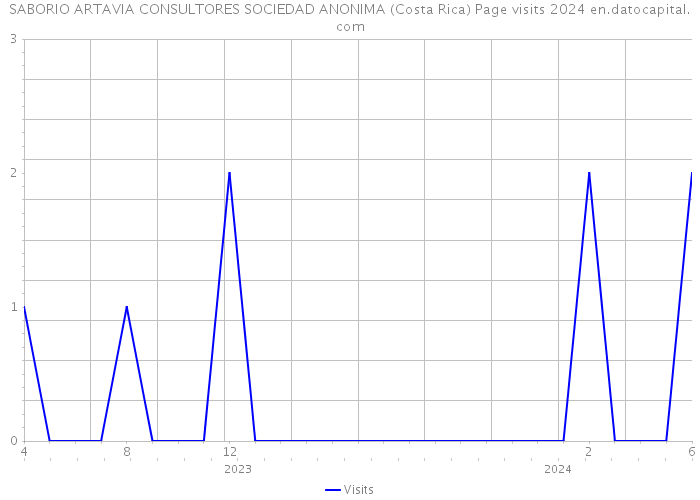 SABORIO ARTAVIA CONSULTORES SOCIEDAD ANONIMA (Costa Rica) Page visits 2024 