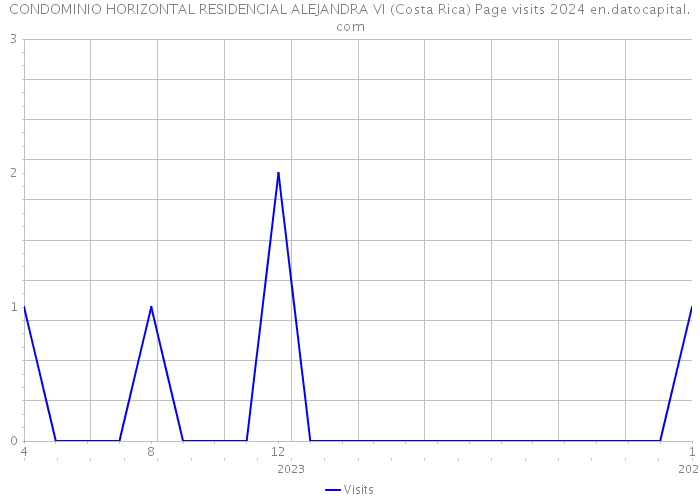 CONDOMINIO HORIZONTAL RESIDENCIAL ALEJANDRA VI (Costa Rica) Page visits 2024 
