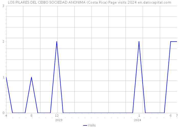 LOS PILARES DEL CEIBO SOCIEDAD ANONIMA (Costa Rica) Page visits 2024 