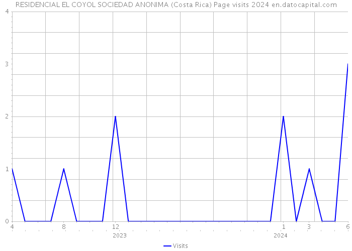 RESIDENCIAL EL COYOL SOCIEDAD ANONIMA (Costa Rica) Page visits 2024 
