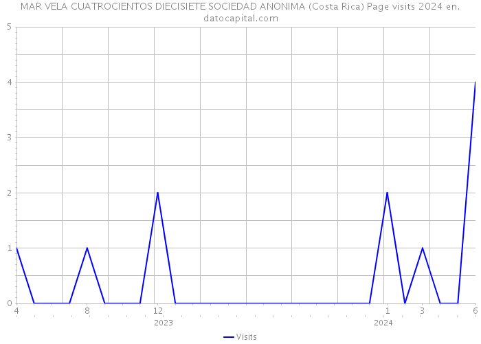 MAR VELA CUATROCIENTOS DIECISIETE SOCIEDAD ANONIMA (Costa Rica) Page visits 2024 