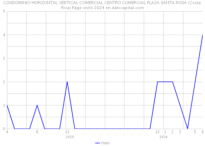 CONDOMINIO HORIZONTAL VERTICAL COMERCIAL CENTRO COMERCIAL PLAZA SANTA ROSA (Costa Rica) Page visits 2024 