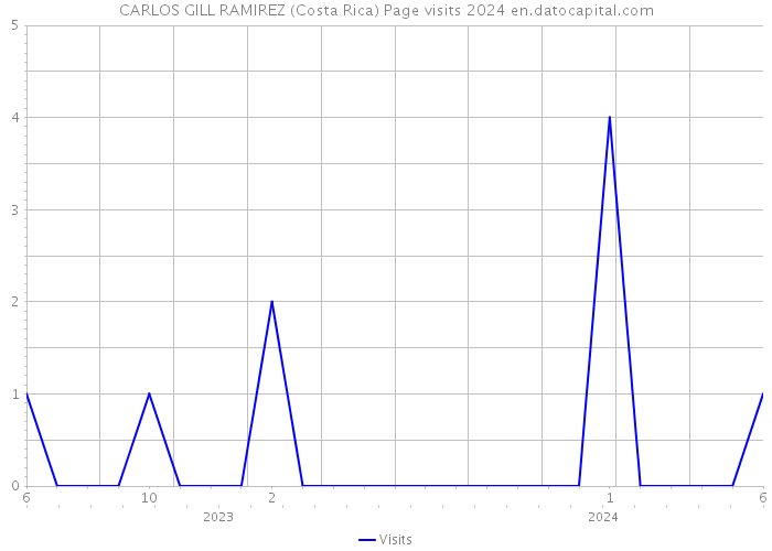 CARLOS GILL RAMIREZ (Costa Rica) Page visits 2024 