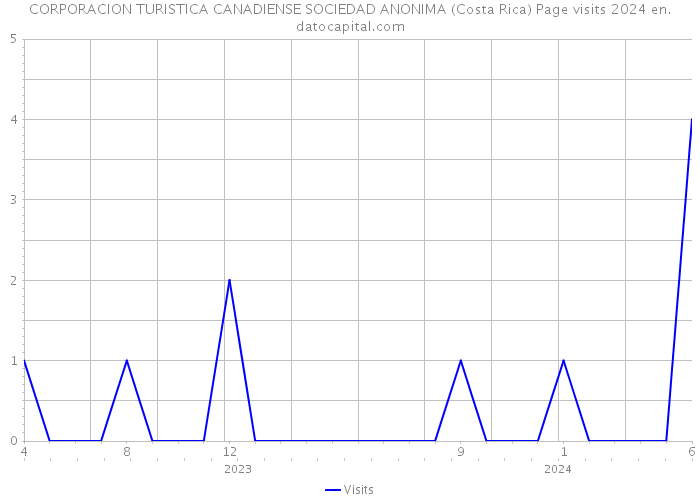 CORPORACION TURISTICA CANADIENSE SOCIEDAD ANONIMA (Costa Rica) Page visits 2024 