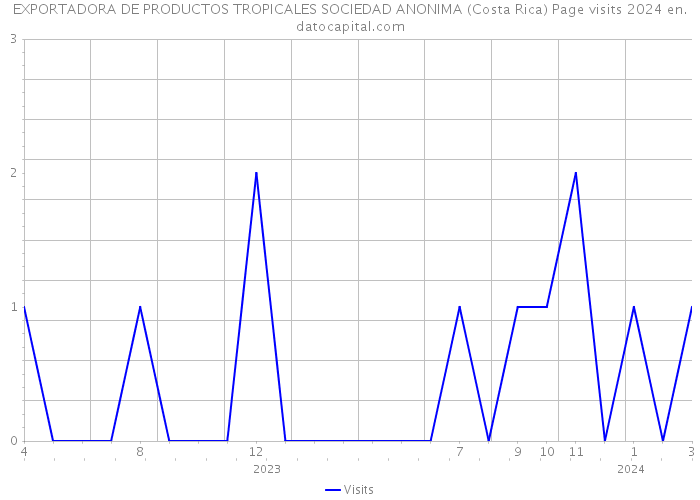 EXPORTADORA DE PRODUCTOS TROPICALES SOCIEDAD ANONIMA (Costa Rica) Page visits 2024 
