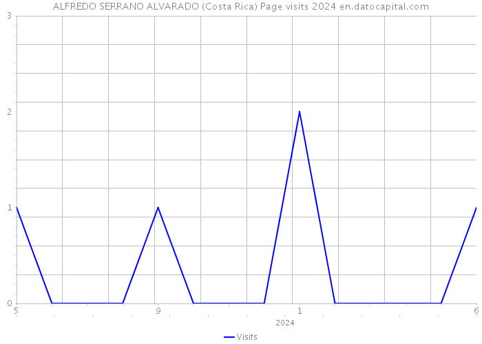 ALFREDO SERRANO ALVARADO (Costa Rica) Page visits 2024 