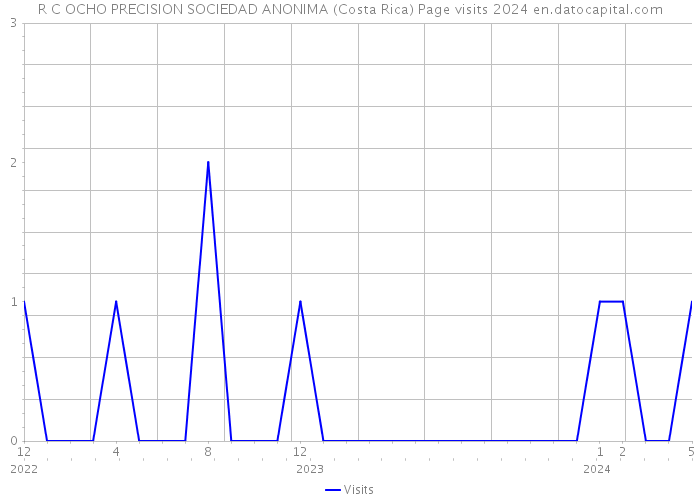 R C OCHO PRECISION SOCIEDAD ANONIMA (Costa Rica) Page visits 2024 