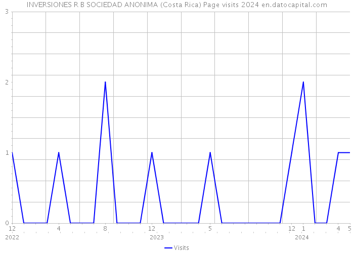 INVERSIONES R B SOCIEDAD ANONIMA (Costa Rica) Page visits 2024 