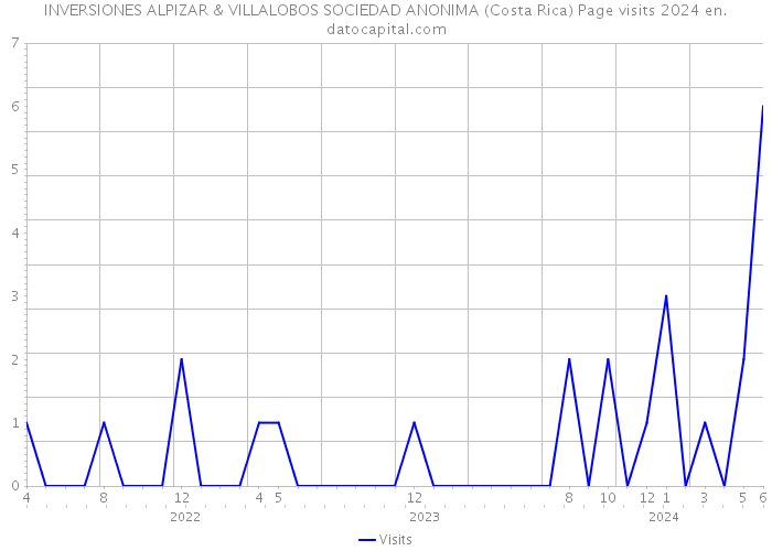 INVERSIONES ALPIZAR & VILLALOBOS SOCIEDAD ANONIMA (Costa Rica) Page visits 2024 