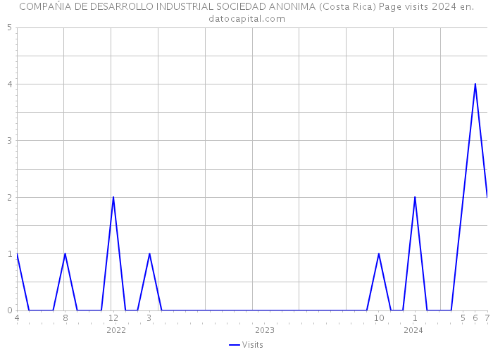 COMPAŃIA DE DESARROLLO INDUSTRIAL SOCIEDAD ANONIMA (Costa Rica) Page visits 2024 