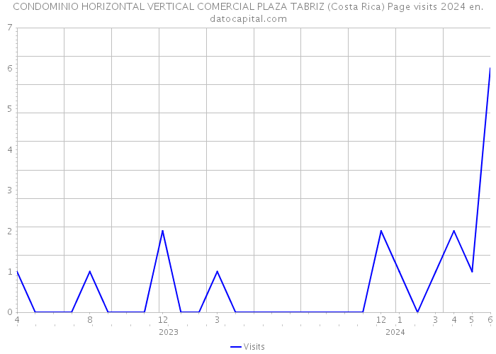 CONDOMINIO HORIZONTAL VERTICAL COMERCIAL PLAZA TABRIZ (Costa Rica) Page visits 2024 