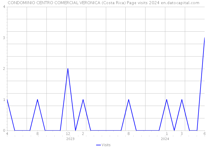 CONDOMINIO CENTRO COMERCIAL VERONICA (Costa Rica) Page visits 2024 