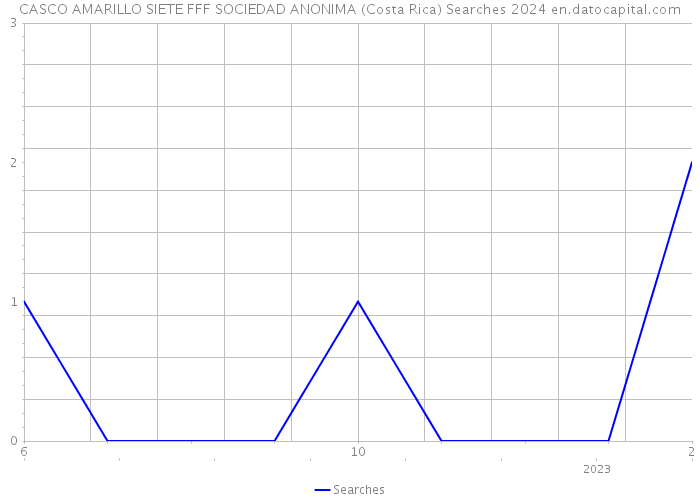CASCO AMARILLO SIETE FFF SOCIEDAD ANONIMA (Costa Rica) Searches 2024 