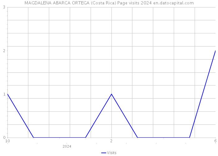 MAGDALENA ABARCA ORTEGA (Costa Rica) Page visits 2024 