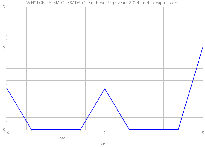WINSTON PALMA QUESADA (Costa Rica) Page visits 2024 