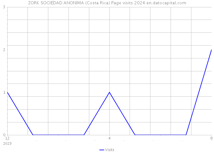 ZORK SOCIEDAD ANONIMA (Costa Rica) Page visits 2024 