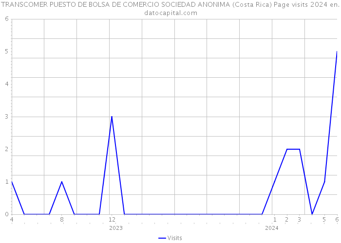 TRANSCOMER PUESTO DE BOLSA DE COMERCIO SOCIEDAD ANONIMA (Costa Rica) Page visits 2024 