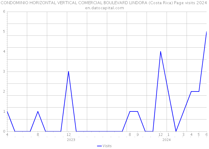 CONDOMINIO HORIZONTAL VERTICAL COMERCIAL BOULEVARD LINDORA (Costa Rica) Page visits 2024 