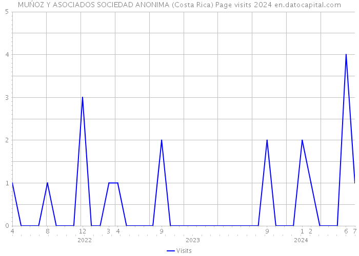 MUŃOZ Y ASOCIADOS SOCIEDAD ANONIMA (Costa Rica) Page visits 2024 