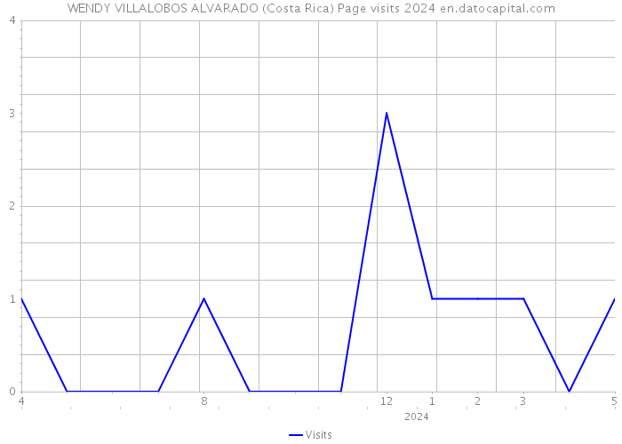 WENDY VILLALOBOS ALVARADO (Costa Rica) Page visits 2024 