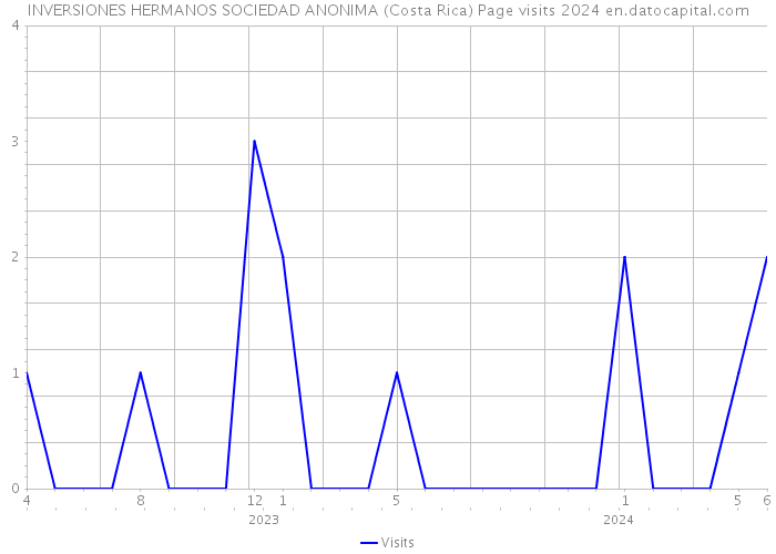 INVERSIONES HERMANOS SOCIEDAD ANONIMA (Costa Rica) Page visits 2024 
