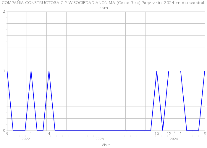 COMPAŃIA CONSTRUCTORA G Y W SOCIEDAD ANONIMA (Costa Rica) Page visits 2024 