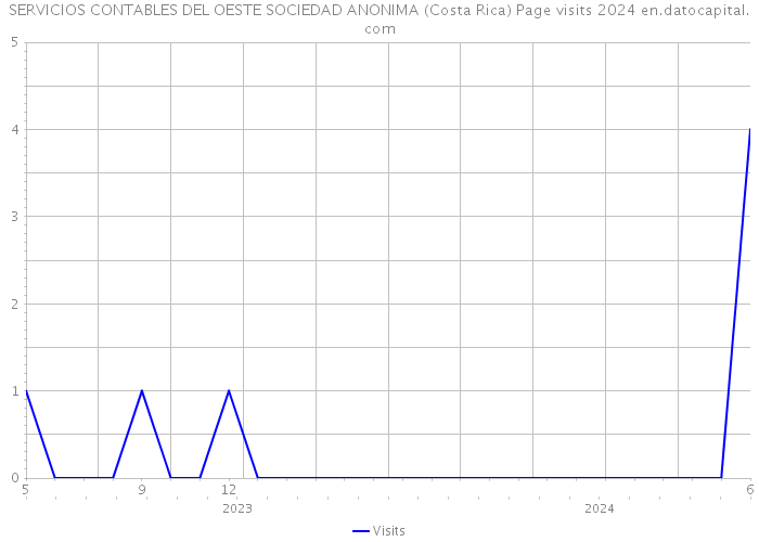 SERVICIOS CONTABLES DEL OESTE SOCIEDAD ANONIMA (Costa Rica) Page visits 2024 