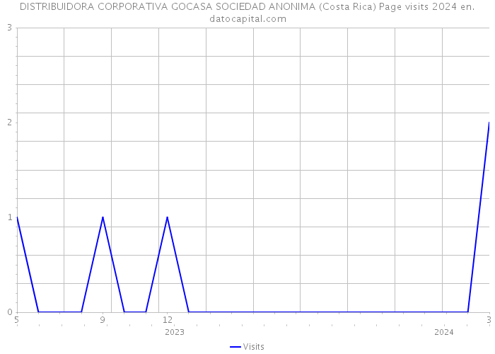 DISTRIBUIDORA CORPORATIVA GOCASA SOCIEDAD ANONIMA (Costa Rica) Page visits 2024 