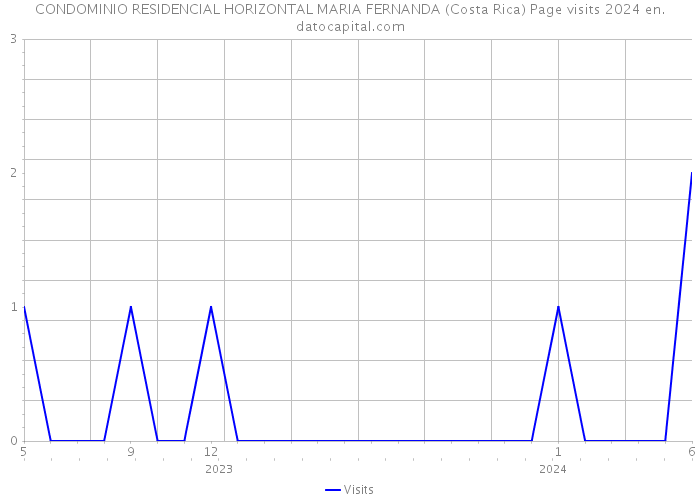 CONDOMINIO RESIDENCIAL HORIZONTAL MARIA FERNANDA (Costa Rica) Page visits 2024 