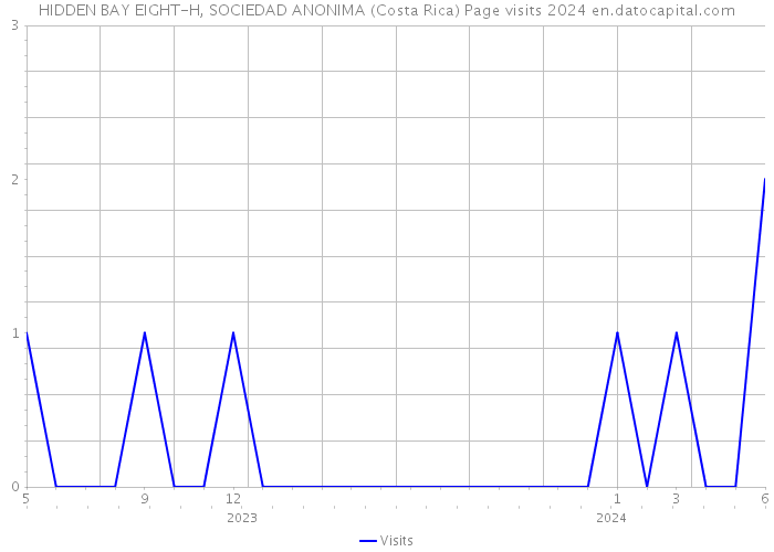 HIDDEN BAY EIGHT-H, SOCIEDAD ANONIMA (Costa Rica) Page visits 2024 