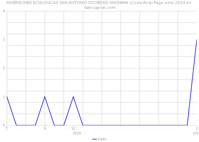 INVERSIONES ECOLOGICAS SAN ANTONIO SOCIEDAD ANONIMA (Costa Rica) Page visits 2024 