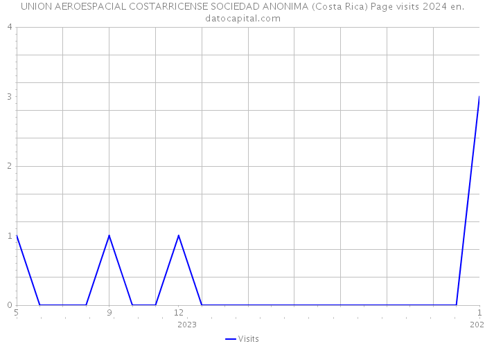 UNION AEROESPACIAL COSTARRICENSE SOCIEDAD ANONIMA (Costa Rica) Page visits 2024 