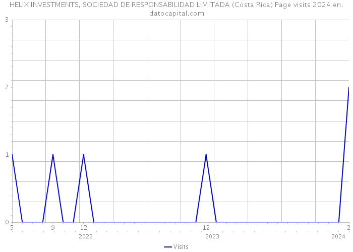HELIX INVESTMENTS, SOCIEDAD DE RESPONSABILIDAD LIMITADA (Costa Rica) Page visits 2024 