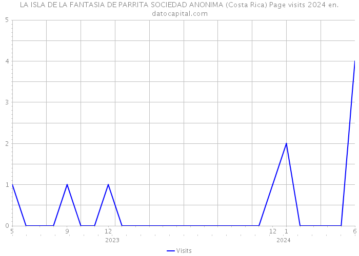 LA ISLA DE LA FANTASIA DE PARRITA SOCIEDAD ANONIMA (Costa Rica) Page visits 2024 