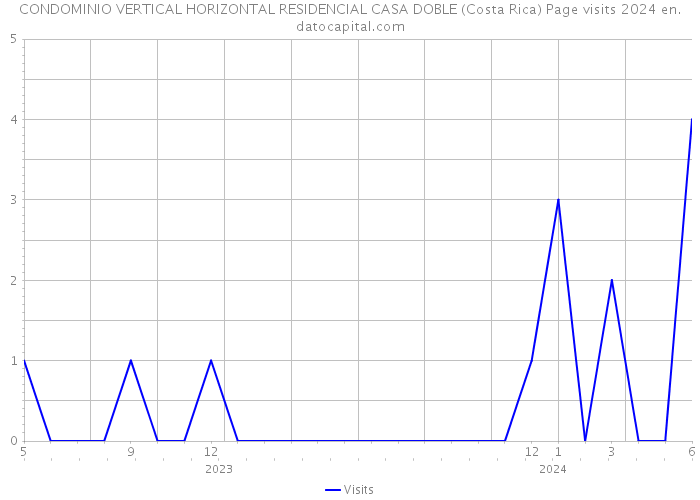 CONDOMINIO VERTICAL HORIZONTAL RESIDENCIAL CASA DOBLE (Costa Rica) Page visits 2024 