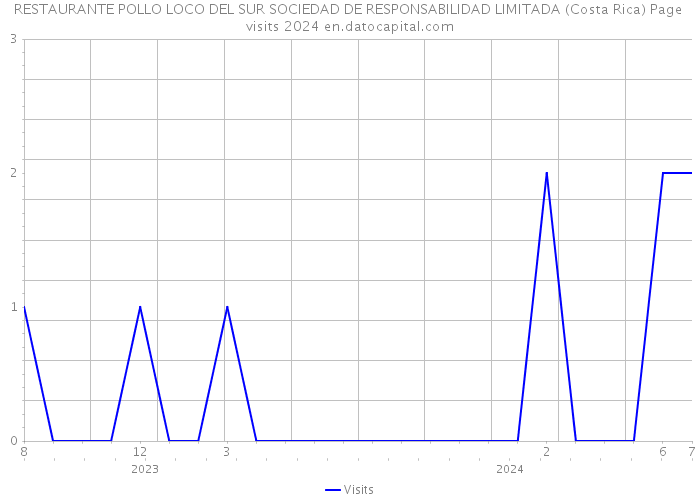 RESTAURANTE POLLO LOCO DEL SUR SOCIEDAD DE RESPONSABILIDAD LIMITADA (Costa Rica) Page visits 2024 