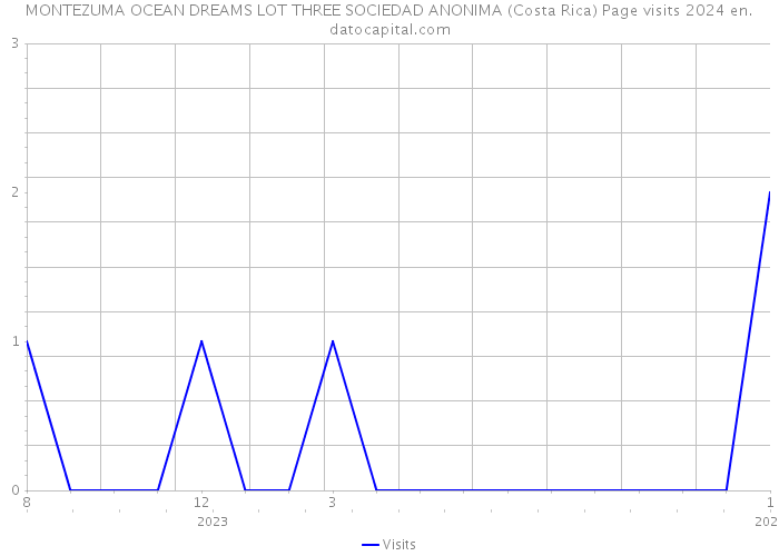 MONTEZUMA OCEAN DREAMS LOT THREE SOCIEDAD ANONIMA (Costa Rica) Page visits 2024 