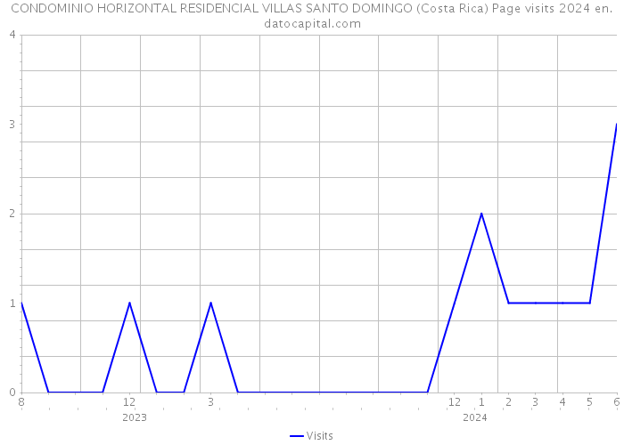 CONDOMINIO HORIZONTAL RESIDENCIAL VILLAS SANTO DOMINGO (Costa Rica) Page visits 2024 
