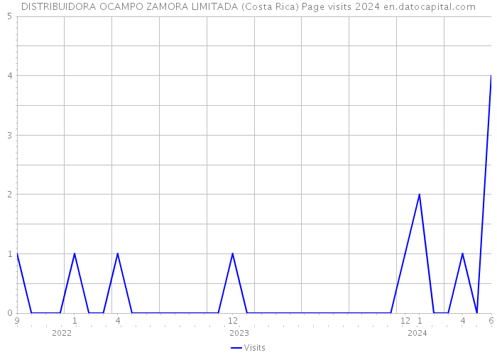 DISTRIBUIDORA OCAMPO ZAMORA LIMITADA (Costa Rica) Page visits 2024 