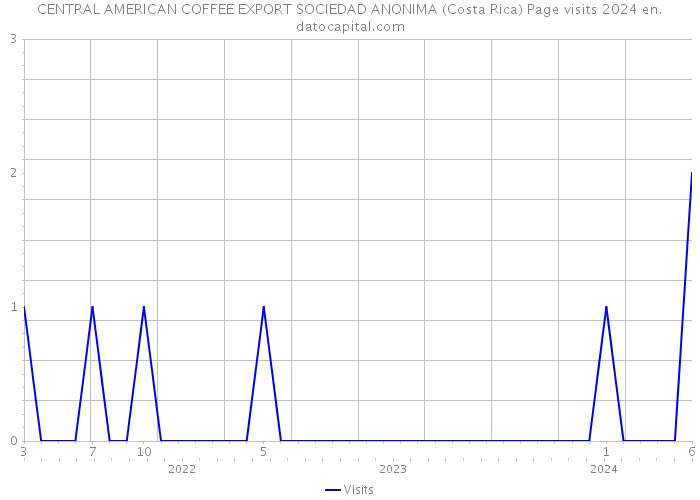 CENTRAL AMERICAN COFFEE EXPORT SOCIEDAD ANONIMA (Costa Rica) Page visits 2024 