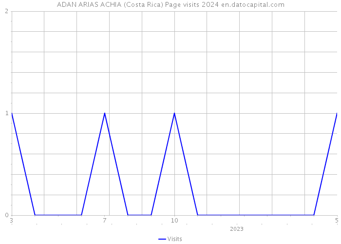 ADAN ARIAS ACHIA (Costa Rica) Page visits 2024 