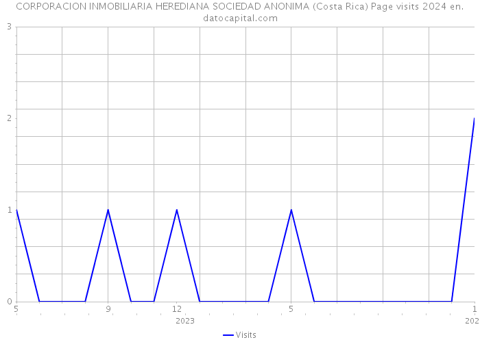 CORPORACION INMOBILIARIA HEREDIANA SOCIEDAD ANONIMA (Costa Rica) Page visits 2024 