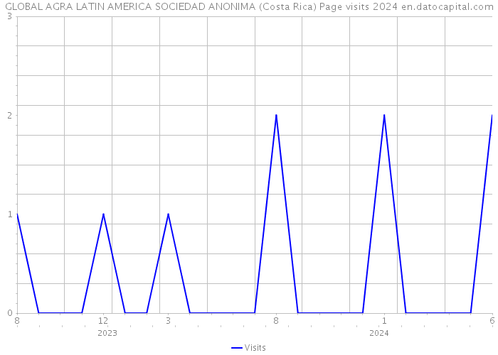 GLOBAL AGRA LATIN AMERICA SOCIEDAD ANONIMA (Costa Rica) Page visits 2024 