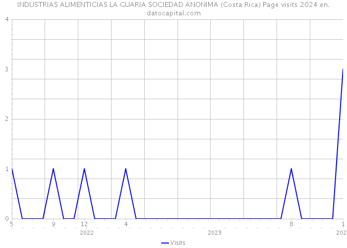 INDUSTRIAS ALIMENTICIAS LA GUARIA SOCIEDAD ANONIMA (Costa Rica) Page visits 2024 