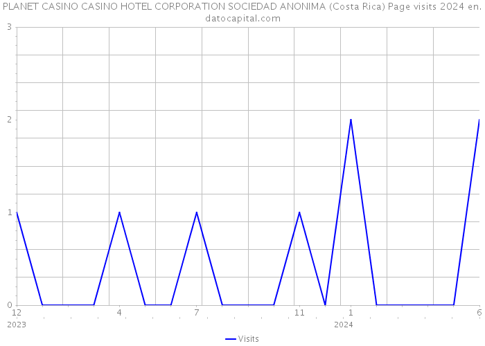 PLANET CASINO CASINO HOTEL CORPORATION SOCIEDAD ANONIMA (Costa Rica) Page visits 2024 