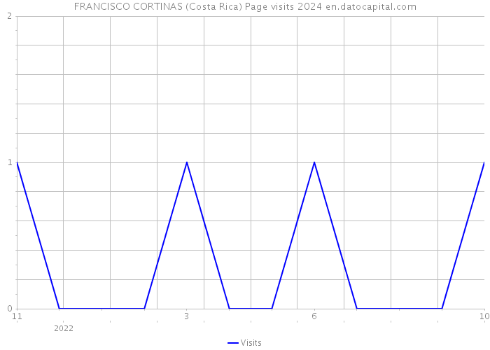 FRANCISCO CORTINAS (Costa Rica) Page visits 2024 
